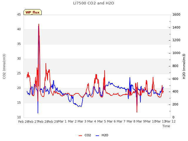 plot of LI7500 CO2 and H2O