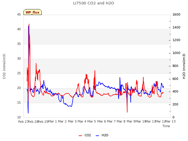 plot of LI7500 CO2 and H2O