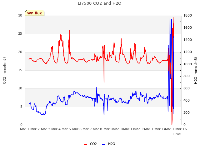 plot of LI7500 CO2 and H2O