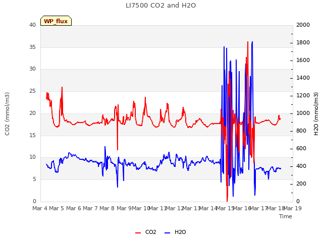 plot of LI7500 CO2 and H2O