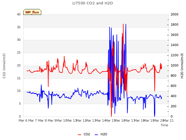 plot of LI7500 CO2 and H2O