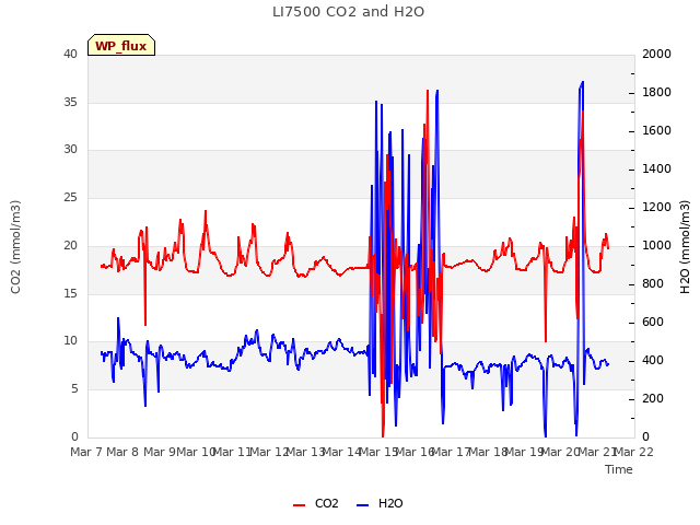 plot of LI7500 CO2 and H2O