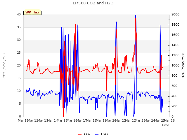 plot of LI7500 CO2 and H2O