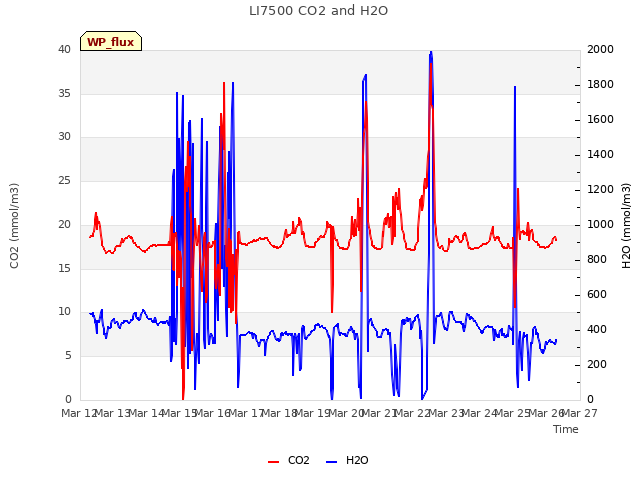 plot of LI7500 CO2 and H2O