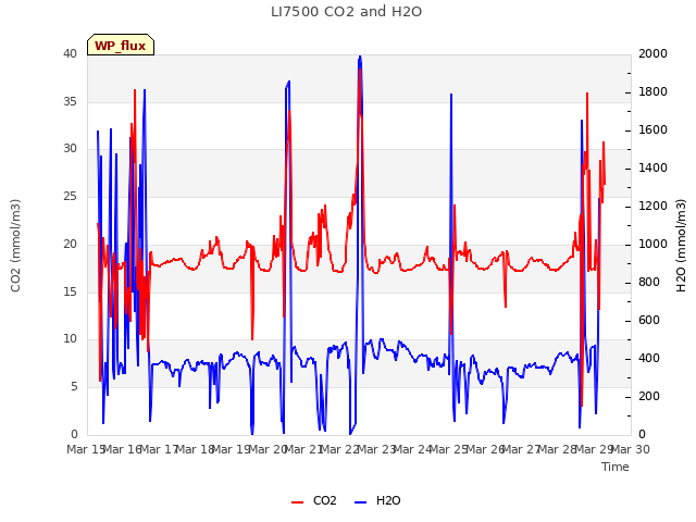 plot of LI7500 CO2 and H2O