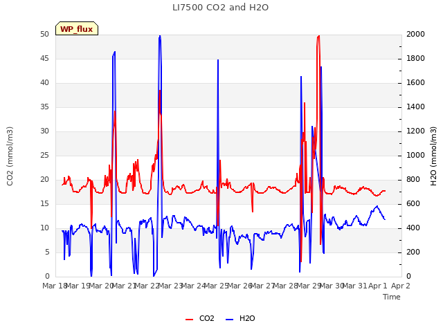 plot of LI7500 CO2 and H2O