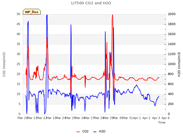 plot of LI7500 CO2 and H2O