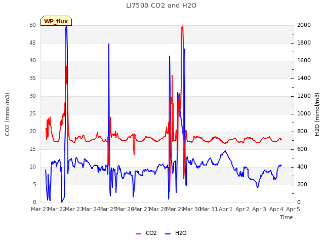 plot of LI7500 CO2 and H2O