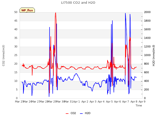 plot of LI7500 CO2 and H2O