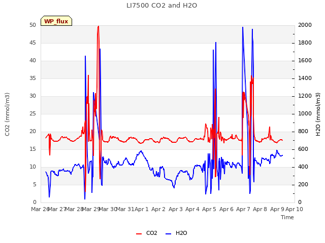 plot of LI7500 CO2 and H2O