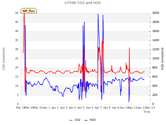 plot of LI7500 CO2 and H2O