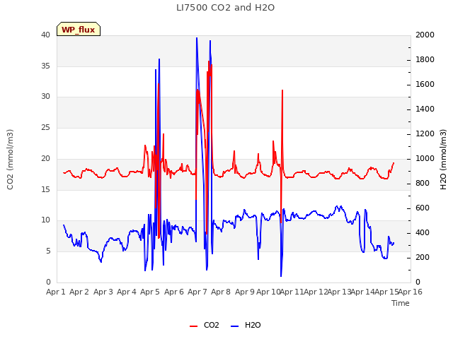 plot of LI7500 CO2 and H2O