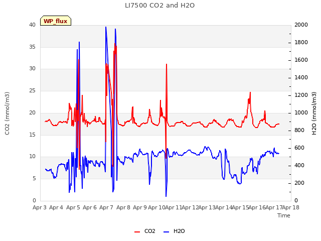 plot of LI7500 CO2 and H2O