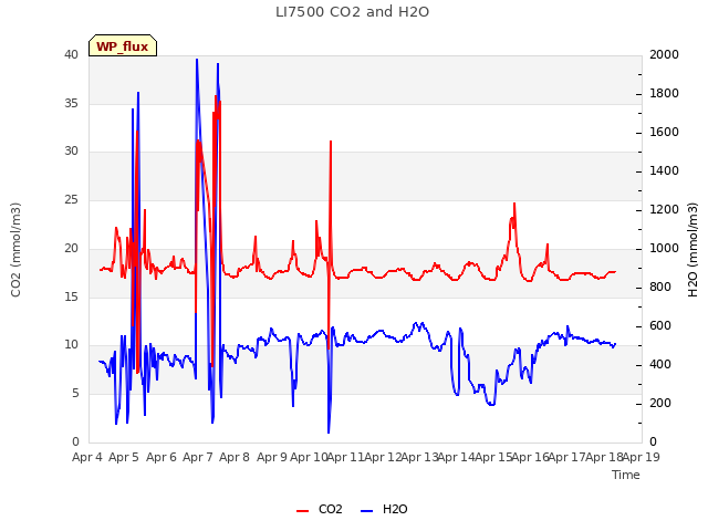 plot of LI7500 CO2 and H2O