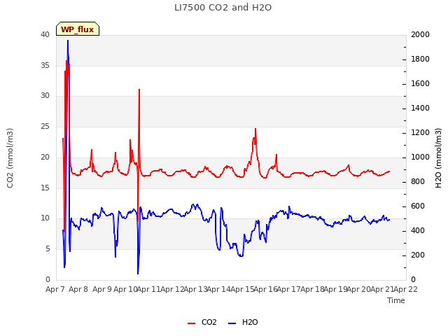 plot of LI7500 CO2 and H2O