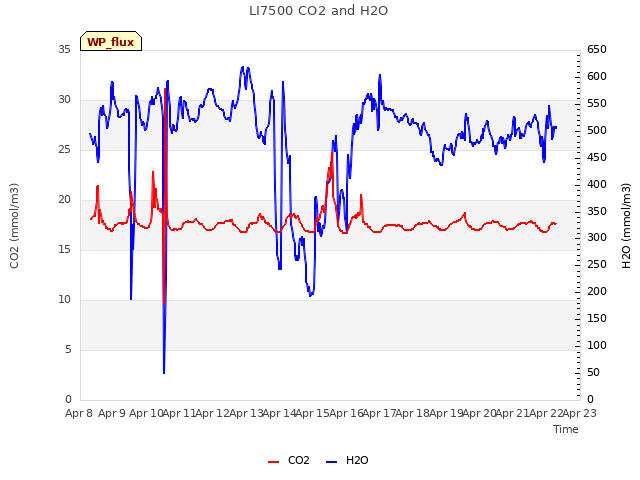 plot of LI7500 CO2 and H2O