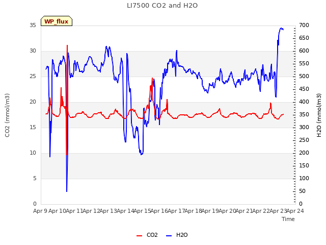 plot of LI7500 CO2 and H2O