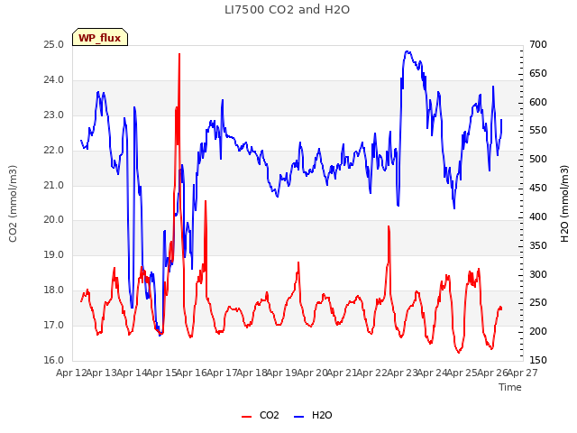 plot of LI7500 CO2 and H2O