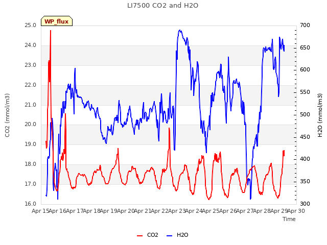 plot of LI7500 CO2 and H2O