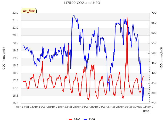 plot of LI7500 CO2 and H2O