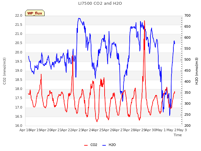 plot of LI7500 CO2 and H2O