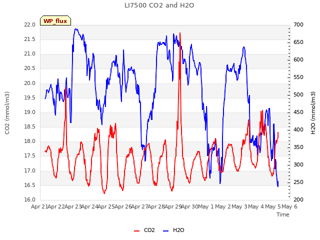 plot of LI7500 CO2 and H2O