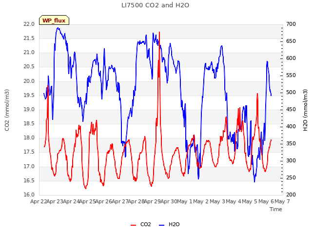 plot of LI7500 CO2 and H2O