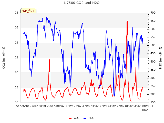 plot of LI7500 CO2 and H2O