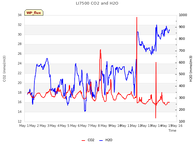 plot of LI7500 CO2 and H2O