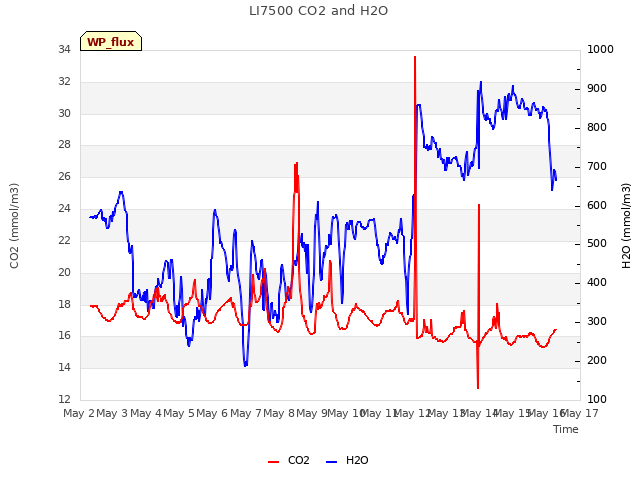 plot of LI7500 CO2 and H2O