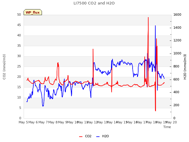 plot of LI7500 CO2 and H2O