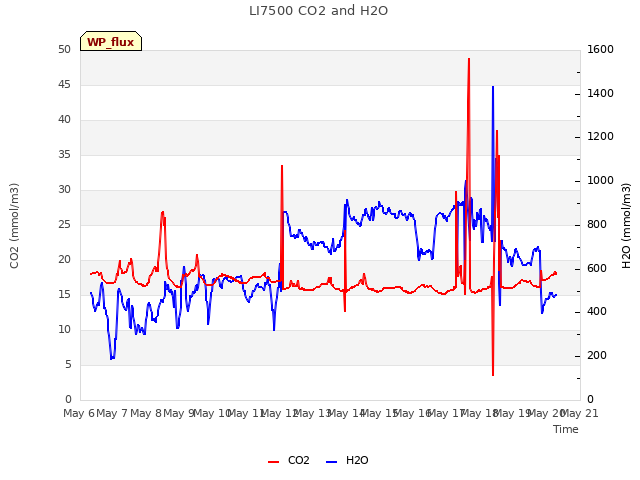 plot of LI7500 CO2 and H2O