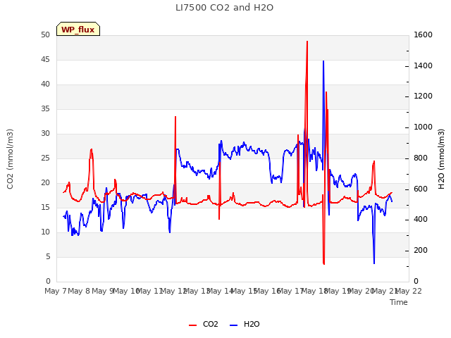 plot of LI7500 CO2 and H2O