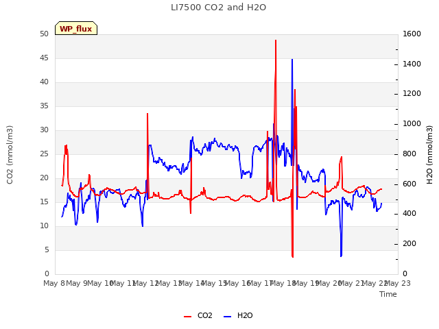 plot of LI7500 CO2 and H2O