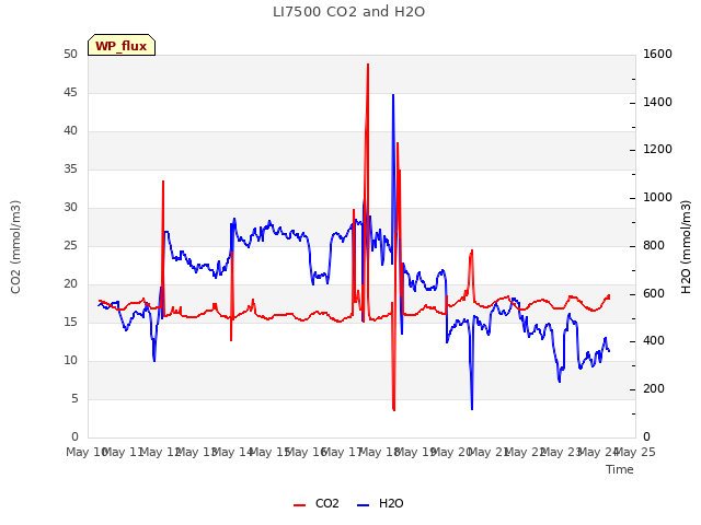 plot of LI7500 CO2 and H2O