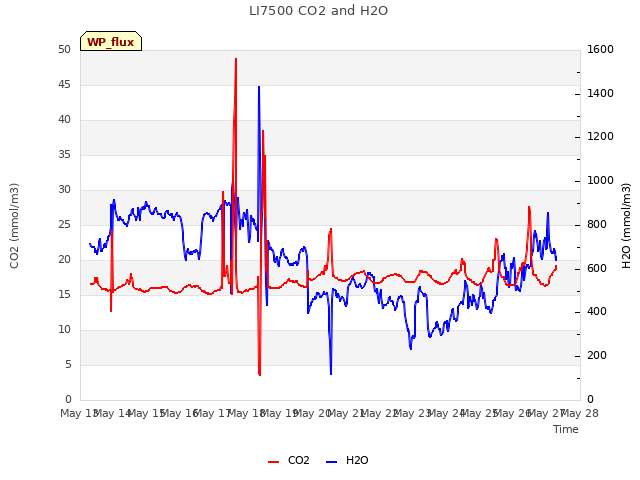 plot of LI7500 CO2 and H2O