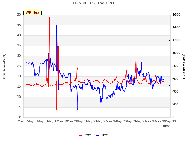 plot of LI7500 CO2 and H2O