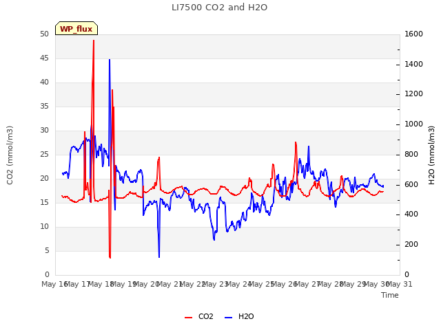 plot of LI7500 CO2 and H2O