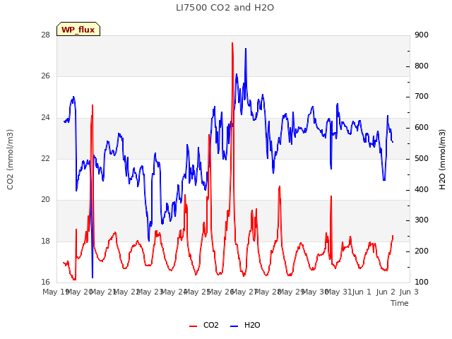 plot of LI7500 CO2 and H2O