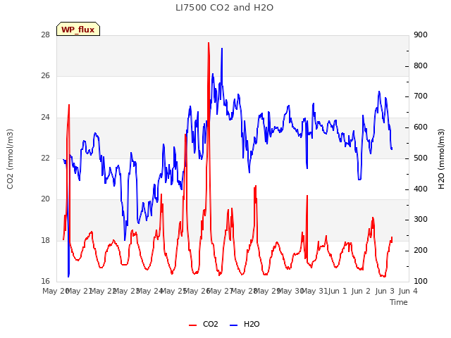 plot of LI7500 CO2 and H2O