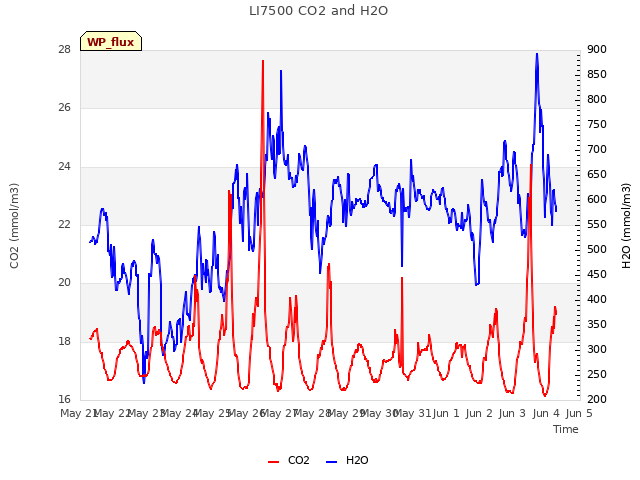 plot of LI7500 CO2 and H2O