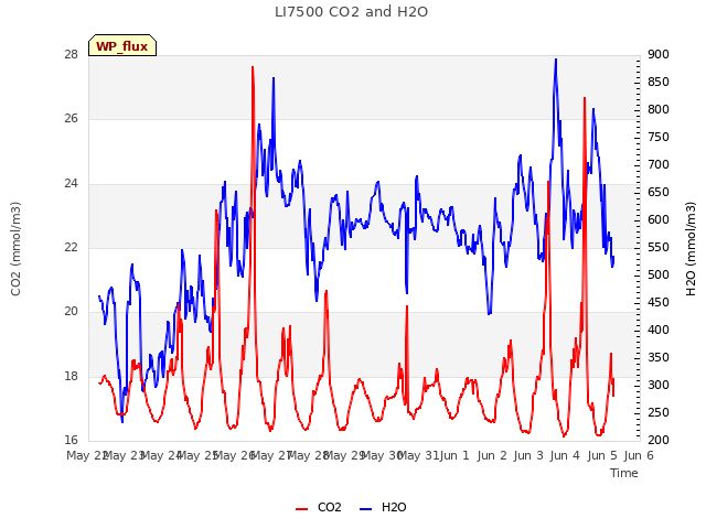 plot of LI7500 CO2 and H2O