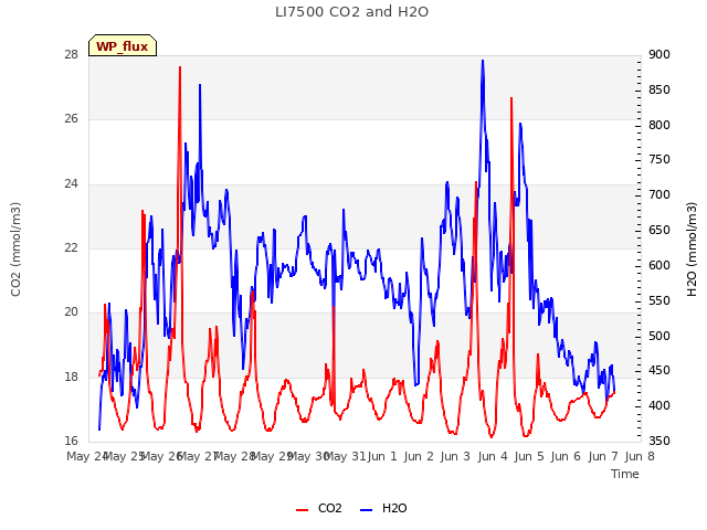 plot of LI7500 CO2 and H2O