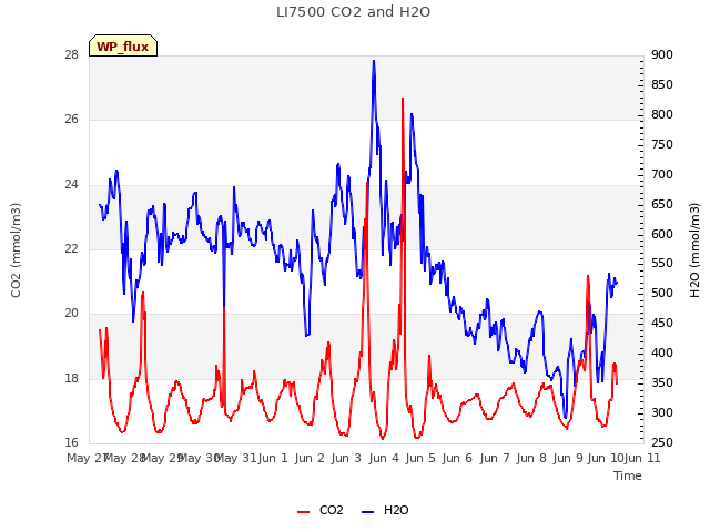 plot of LI7500 CO2 and H2O