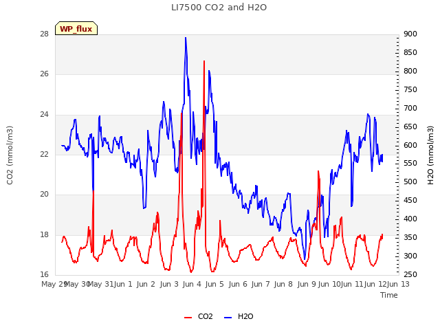 plot of LI7500 CO2 and H2O