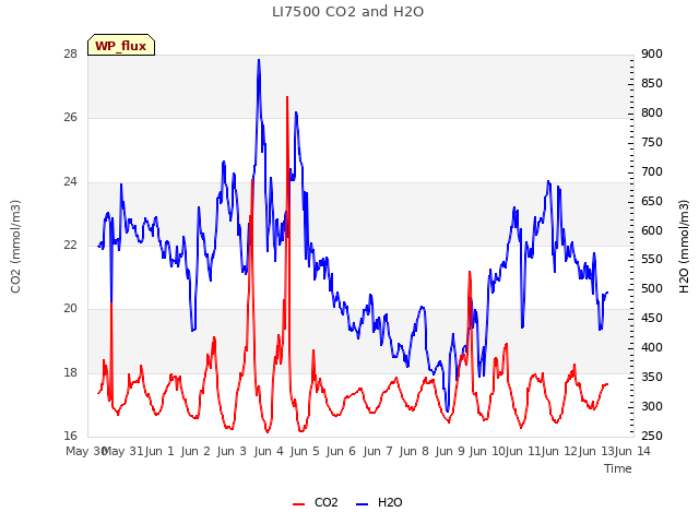 plot of LI7500 CO2 and H2O