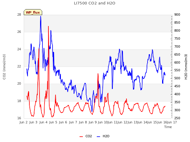 plot of LI7500 CO2 and H2O