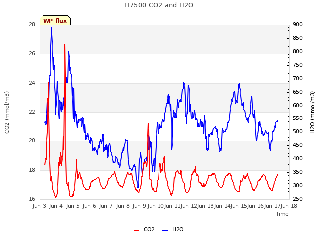 plot of LI7500 CO2 and H2O