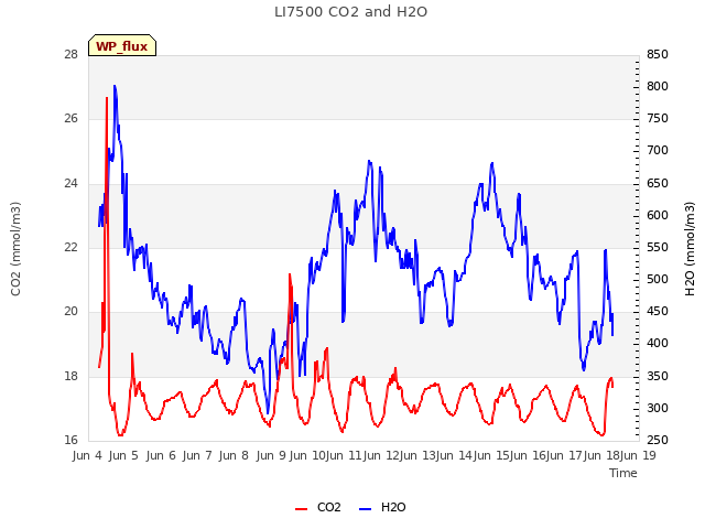 plot of LI7500 CO2 and H2O