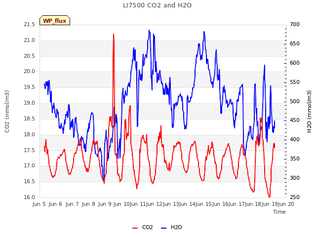 plot of LI7500 CO2 and H2O